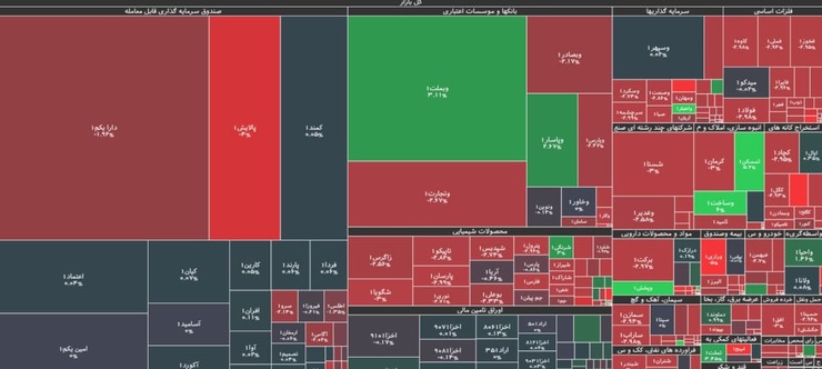 شاخص کل بورس با ریزش ۱۳ هزار واحدی در پایان معاملات امروز (یکشنبه ۱۲ اردیبهشت ۱۴۰۰) به عدد یک میلیون و ۱۸۰ هزار واحد رسید
