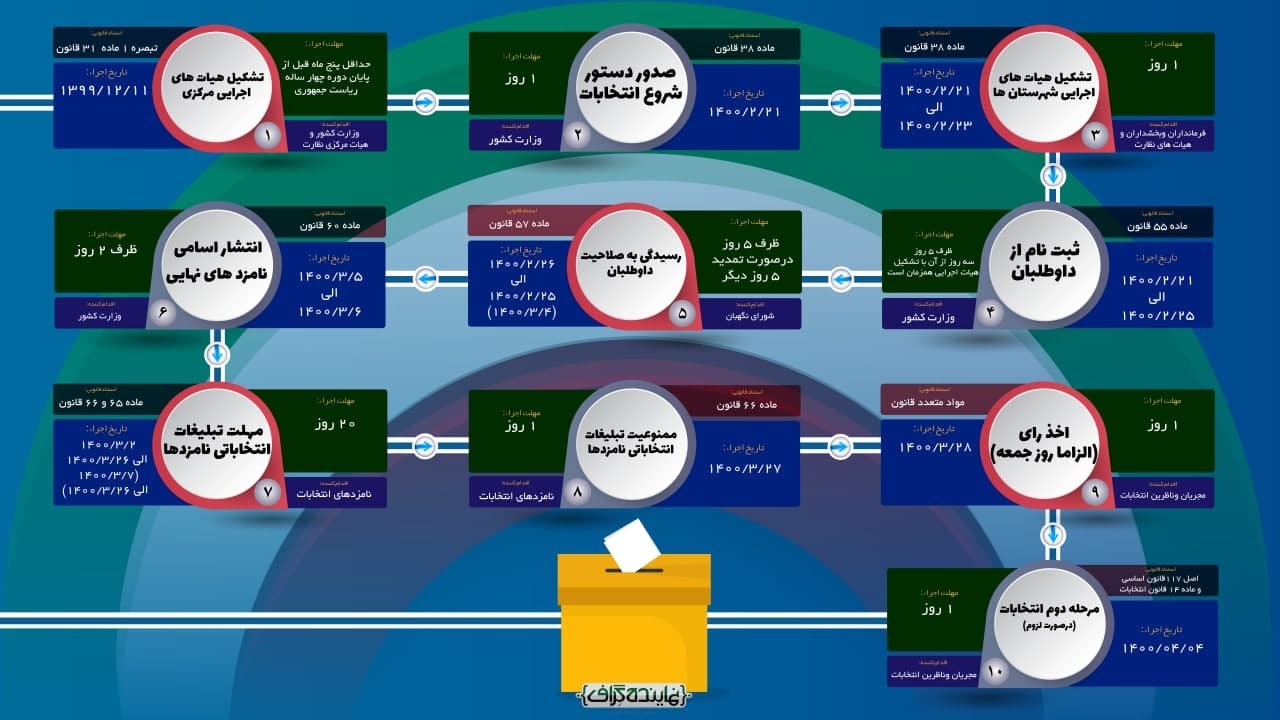 تقویم انتخابات سال۱۴۰۰ + اینفوگرافیک