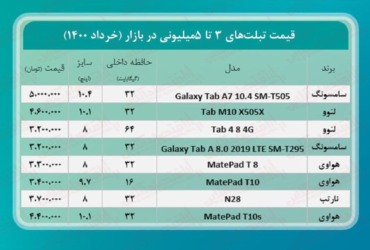 قیمت تبلت‌های ۳ تا ۵ میلیونی در بازار (خرداد ۱۴۰۰) را در ادامه مشاهده می‌کنید.