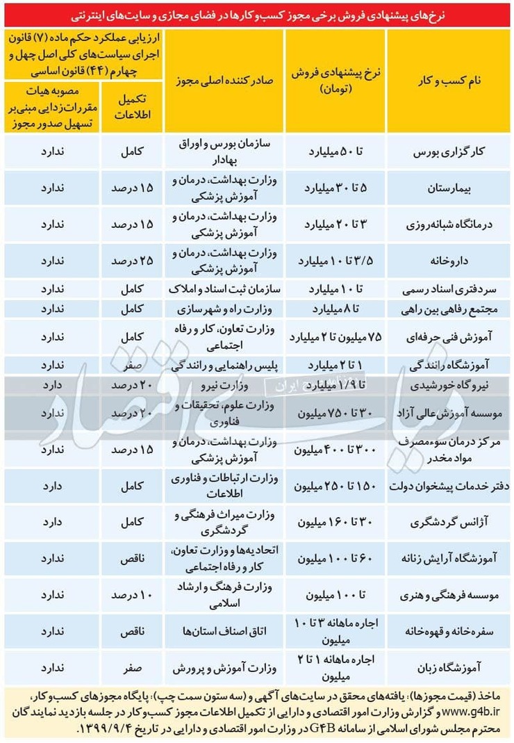 نرخ‌های پیشنهادی فروش برخی مجوزهای کسب و کار‌ها در فضای مجازی و سایت‌های اینترنتی را در ادامه مشاهده می‌کنید.