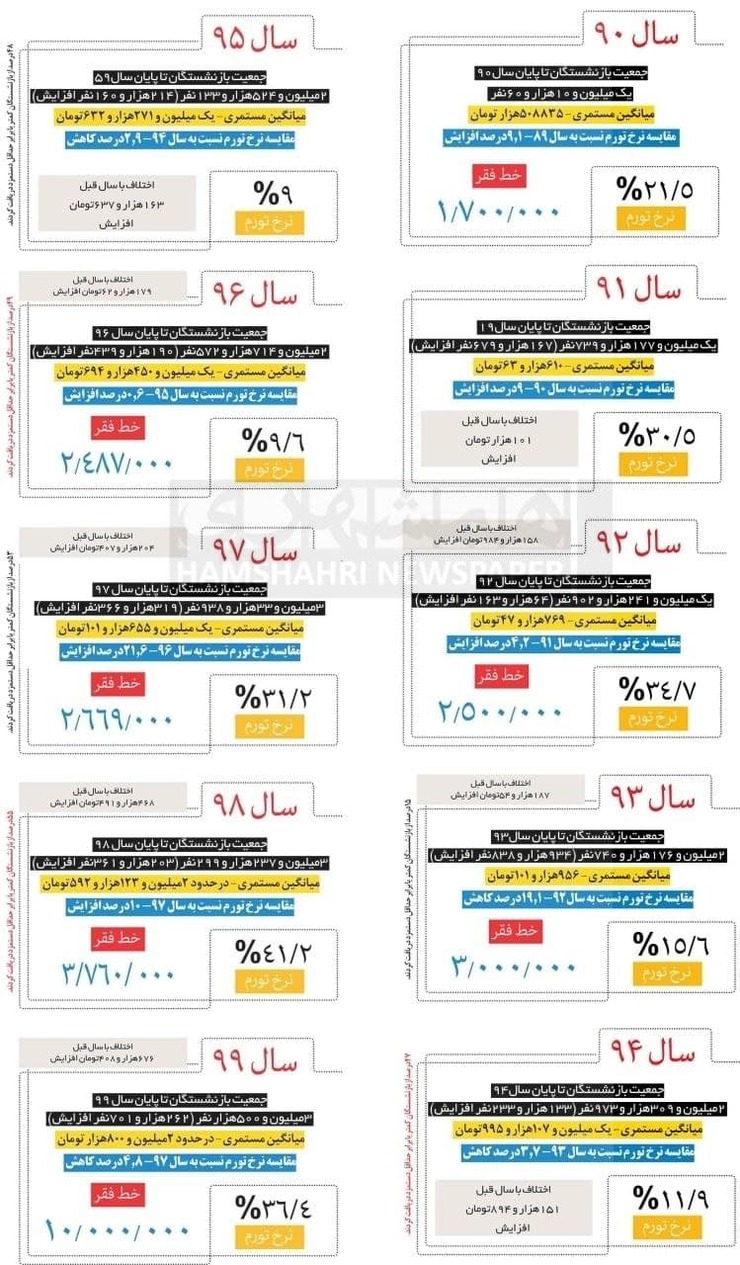 بررسی کلی آمار‌های گردآوری شده نشان از آن دارد که بازنشستگان تامین اجتماعی، در تمامی سال‌های دهه۹۰ چندین برابر کمتر از سبد معیشتی و خط فقر تخمینی در کشور دریافتی داشته‌اند./منبع: هشمهری
