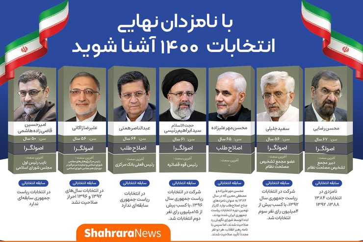 روز گذشته ستاد انتخابات وزارت کشور لیست نهایی ۷ کاندید انتخابات ریاست جمهوری سال ۱۴۰۰ را اعلام کرد، لیستی که با واکنش‌های زیادی همراه شد. در این گزارش اطلاعات کاملی از نامزدان تایید صلاحیت شده ارائه شده است.