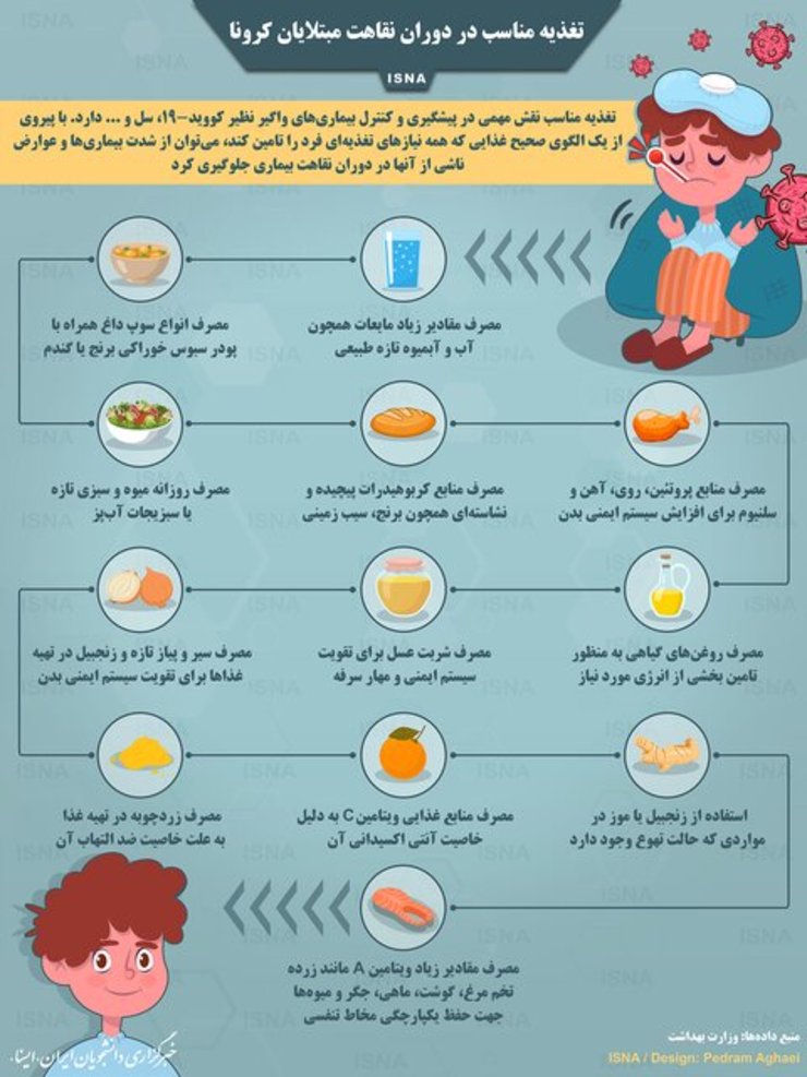 با پیروی از یک الگوی صحیح غذایی که همه نیاز‌های تغذیه‌ای فرد را تامین کند، می‌توان از شدت بیماری‌ها و عوارض ناشی از آن‌ها در دوران نقاهت بیماری جلوگیری کرد. در این اینفوگرافیک که به نقل از داده‌های وزارت بهداشت تهیه شده، به چند مورد برای تغذیه مناسب در دوران نقاهت کرونا اشاره شده است.