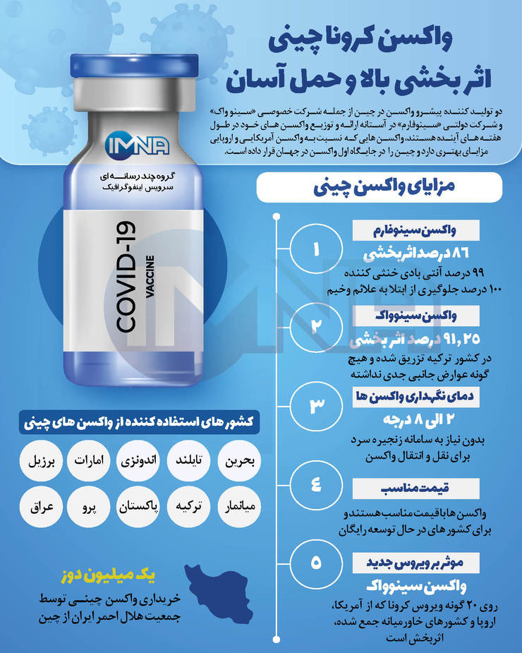 واکسن سینوفارم بسیار زودتر به بازار آمده و ماه‌هاست که استفاده می‌شود؛ این واکسن فاز‌های مختلف را طی کرده، اطلاعاتش منتشر شده و تاییدیه سازمان بهداشت جهانی را دارد؛ سینوفارم عوارض خاصی نداشته و اثربخشی خوبی نشان داده است.