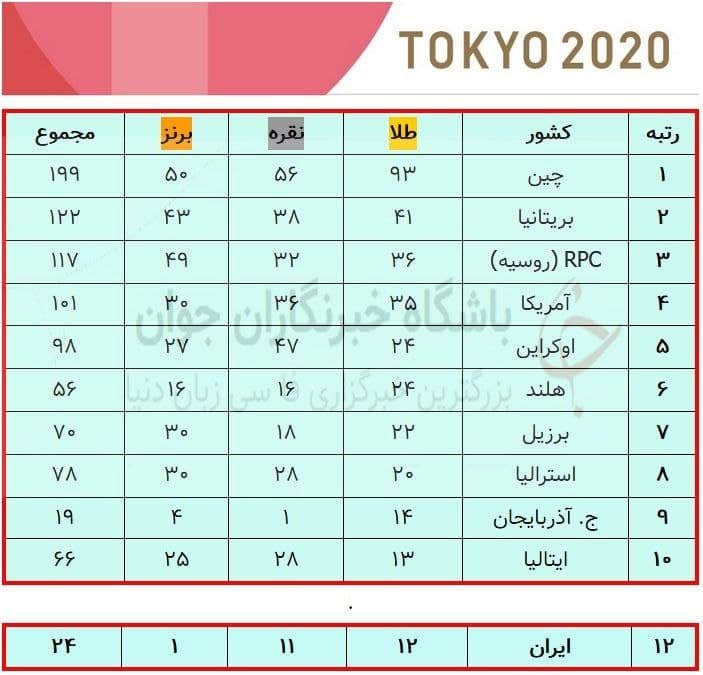 پایان کار کاروان پارالمپیک ایران در توکیو با ۲۴ مدال+ جدول توزیع مدال پارالمپیک