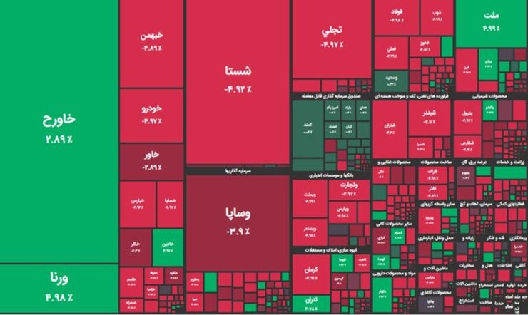 شاخص کل بورس در معاملات امروز بازار سرمایه به دلیل تبعات بخشنامه وضع عوارض صادراتی بر محصولات معدنی بیش از ۳۳ هزار واحد سقوط کرد.