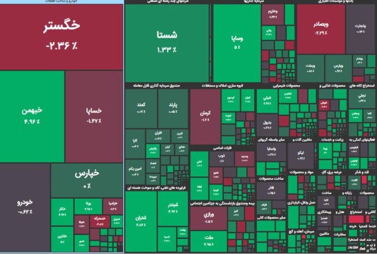 برخلاف روز گذشته که روند حرکت شاخص‌های بازار سرمایه تحت تاثیر بخشنامه عوارض صادراتی بر محصولات معدنی نزولی بود شاخص کل بورس امروز توانست بیش از ۸۰۰۰ واحد افزایش یابد.