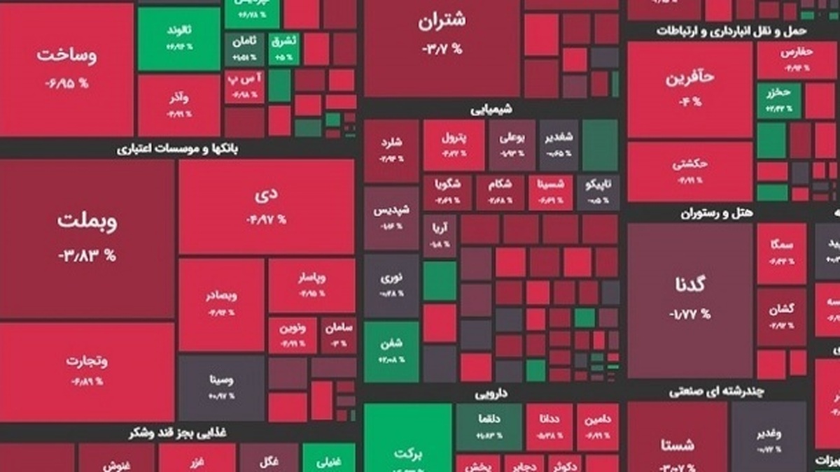 بورس امروز با منتشر شدن دستورالعمل جدید شورای رقابت با فشار فروش سنگینی روبه‌رو شد و در نهایت شاخص کل با کاهش ۱.۱ درصدی به عدد ۱ میلیون و ۵۴۰ هزار واحدی رسید.