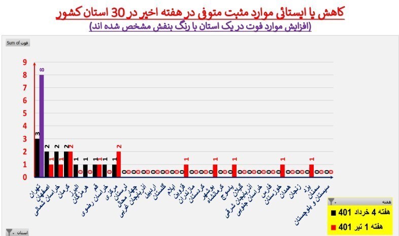 روند ابتلا به کرونا در کشور صعودی شد + نقشه و نمودار
