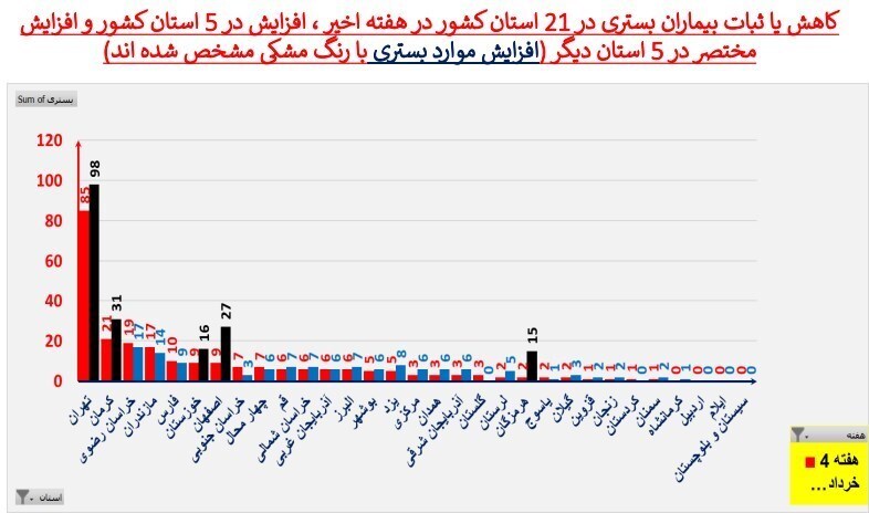 روند ابتلا به کرونا در کشور صعودی شد + نقشه و نمودار