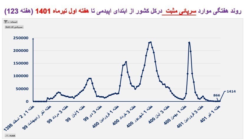 روند ابتلا به کرونا در کشور صعودی شد + نقشه و نمودار