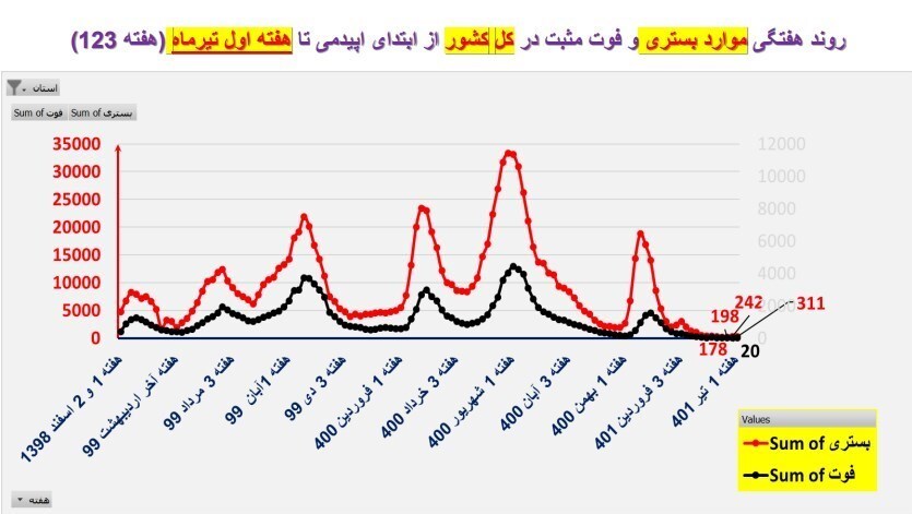 روند ابتلا به کرونا در کشور صعودی شد + نقشه و نمودار
