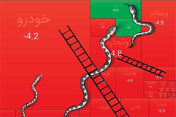 یکی از گزینه‌های سرمایه گذاری در ایران، بازار سهام است. در یکی دو سال اخیر، این بازار، بسیاری از تازه واردان خود را با سختی و زیان روبه رو کرد. با این حال به گفته کارشناسان در بلندمدت، بازار سهام، بهترین بازدهی را در میان بازار‌های مختلف سرمایه گذاری داشته است.