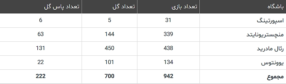 بررسی دقیق ۷۰۰ گل رونالدو|کریستیانو قدرتمند در توپ‌های هوایی+تصاویر