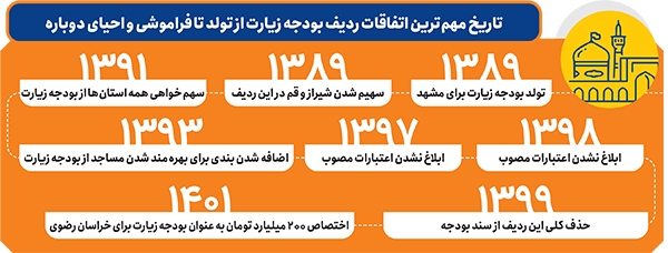 احیای ضعیف بودجه زیارت