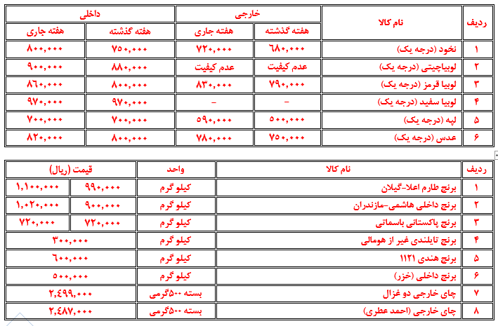 نرخ اقلام مواد غذایی در بازار مشهد (۲۳ بهمن ماه)