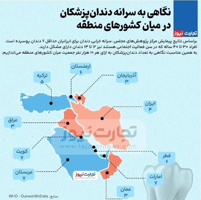 سرانه خرابی دندان برای ایرانیان حداقل ۶ دندان پوسیده است