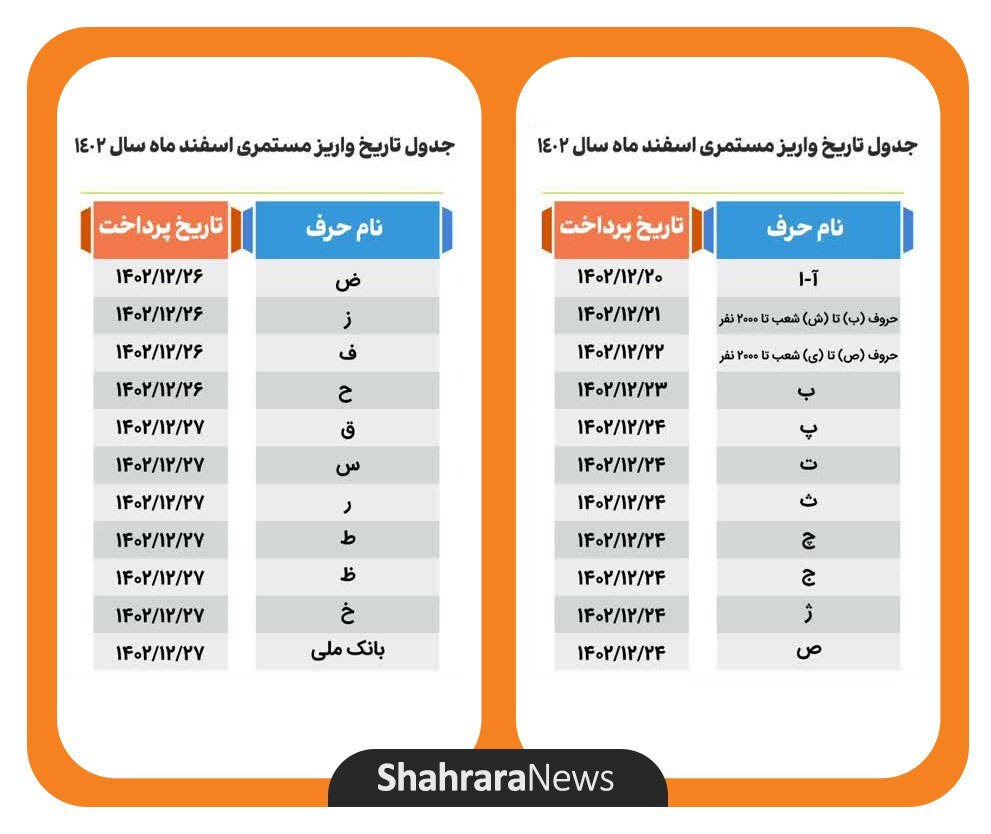 تاریخ واریز حقوق اسفندماه ۱۴۰۲ مستمری بگیران و بازنشستگان تأمین اجتماعی بانک رفاه کارگران و سایر بانک‌ها + جدول