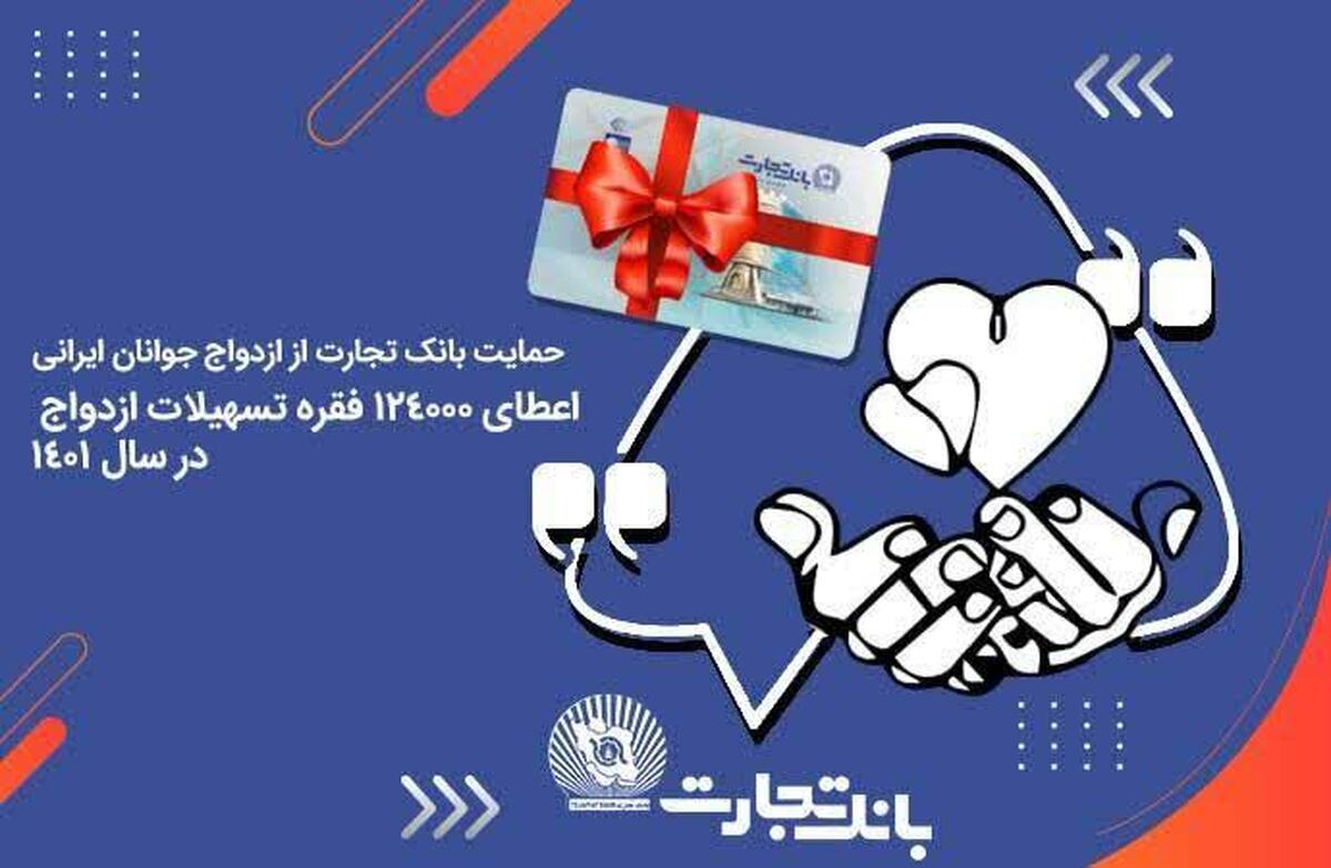 بانک تجارت در سال گذشته، با اعطای ۱۲۴ هزار و ۱۲۷ فقره وام ازدواج و ۸۹ هزار و ۹۵۴ فقره تسهیلات فرزندآوری از جوانان ایرانی حمایت کرد.