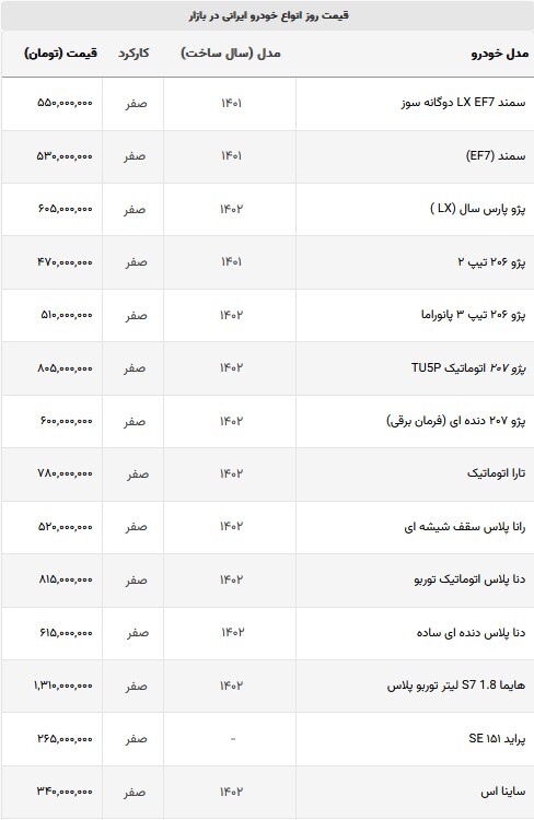 آخرین وضعیت بازار خودرو | کاهش قیمت خودرو‌های محبوب داخلی (۷ شهریورماه ۱۴۰۲) + جدول