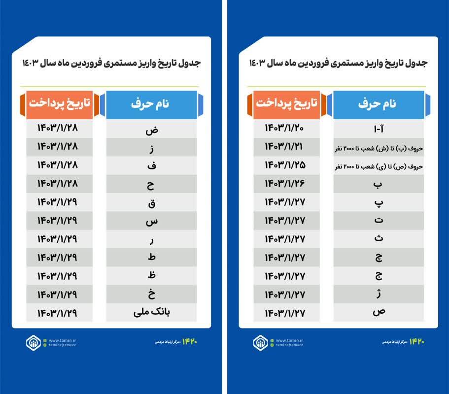 واریز حقوق فروردین ۱۴۰۳ بازنشستگان تأمین اجتماعی و مستمری‌بگیران از امروز آغاز شد (۲۰ فروردین) | پرداخت مابه‌التفاوت در اردیبهشت