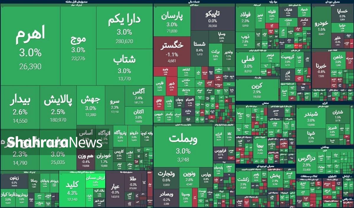با مثبت‌شدن ۷۴ درصد نماد‌های بازار سهام، سه شاخص اصلی تالار شیشه‌ای، مثبت به کار خود پایان دادند.
