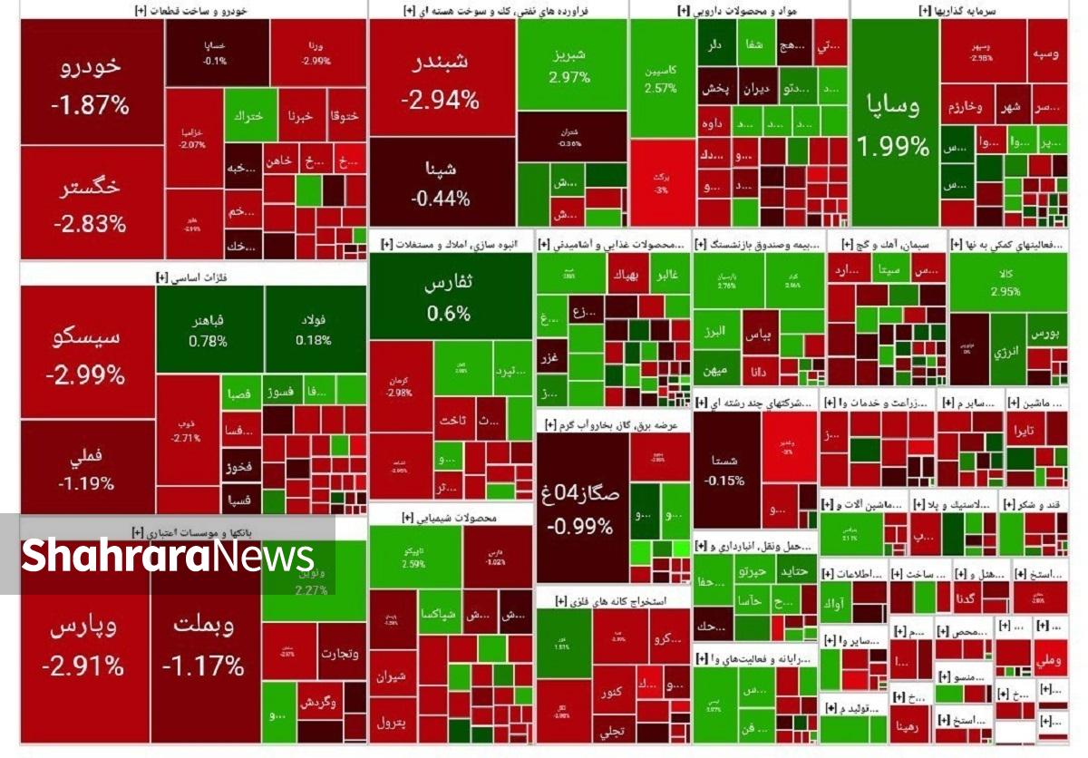 بازار سرمایه پس از پنج روز متوالی ریزشی، امروز می‌رفت تا به مدار مثبت بازگردد، اما ترس از اصلاح بیشتر، عرضه‌کنندگان را فعال کرد و بازار را بیش از ۱۴ هزار واحد به عقب راند.