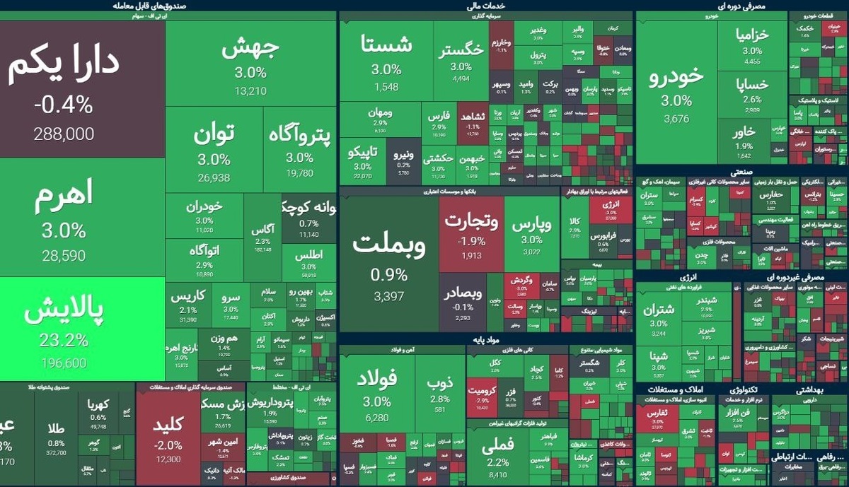 رشد‌های عجیب بورس این روز‌ها باعث شده تا شاخص کل هر روز بر ارتفاع خود بیفزاید. این شاخص که بیش از یک‌سال‌ونیم در پشت مقاومت ۲.۵ میلیون واحد گیر افتاده بود، حالا در کمتر از ۲۰ روز توانست از مقاومت ۲ میلیون و ۸۰۰ هزار واحدی هم عبور کند.