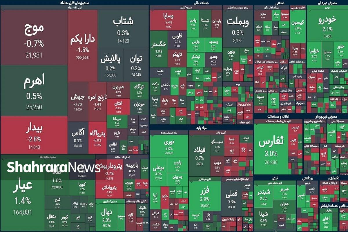 شاخص اصلی بازار سهام برای دومین روز متوالی سبزپوش شد؛ اما سبزی بی‌رمق و کم‌رنگ.