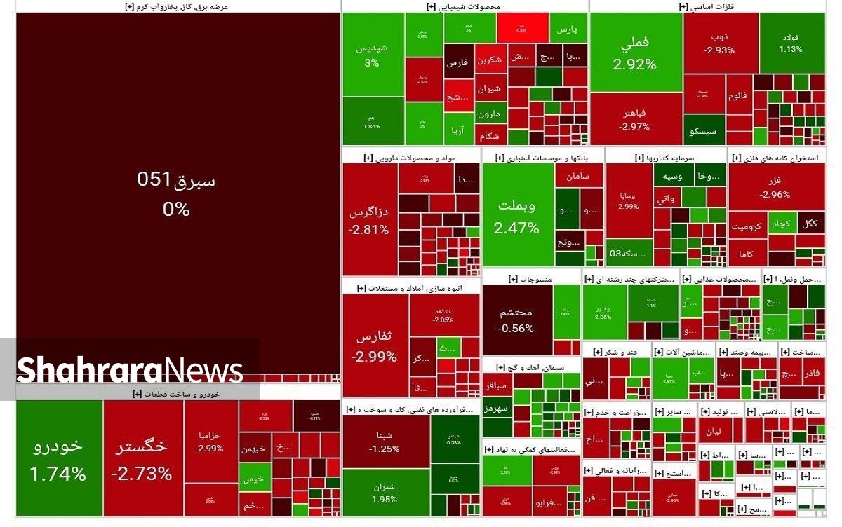 بازار سهام پس از ۳ روز ریزش سنگین ۵ درصدی، امروز بالاخره به مدار مثبت بازگشت و شاخص اصلی این بازار بیش از ۲۲ هزار واحد مثبت شد.