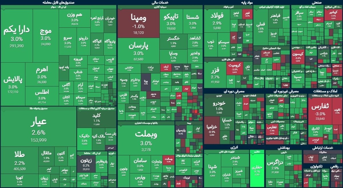 شاخص کل بورس با رشد بیش از ۵۳ هزار واحد، بار دیگر وارد کانال ۲ میلیون و ۸۰۰ هزار واحدی شد.