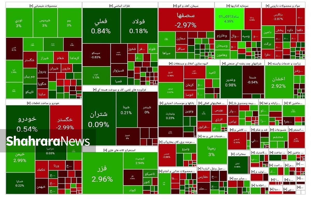 بورس برای سومین روز کاری پیاپی مثبت به کار خود پایان داد، اما سبزپوشی ۳۹ درصد نماد‌ها حاکی از کم‌حجم‌بودن مثبت امروز بازار بود.