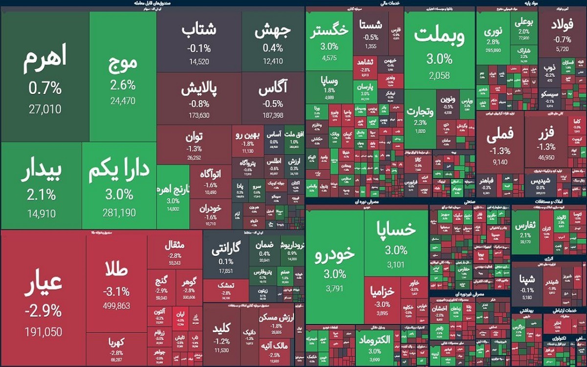 بازار سهام اولین روز کاری هفته را در حالی آغاز کرد که با افت تقاضا در بین خریداران، شاخص کل از رشد حدود ۱۸ هزار واحدی خود کمی عقب‌نشینی کرد.