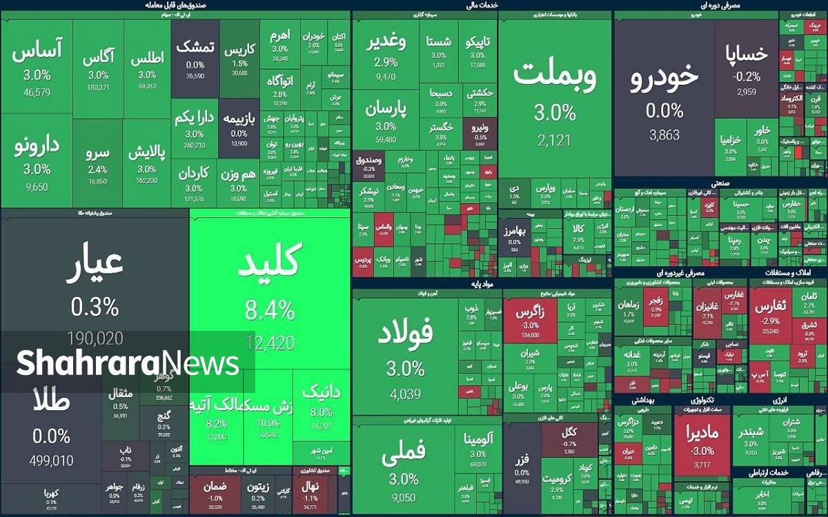 شاخص کل بورس در آخرین شنبه سال، بیش از ۴۲ هزار واحد جهش کرد تا کام سهام‌داران را در روز‌های پایانی سال شیرین کند.