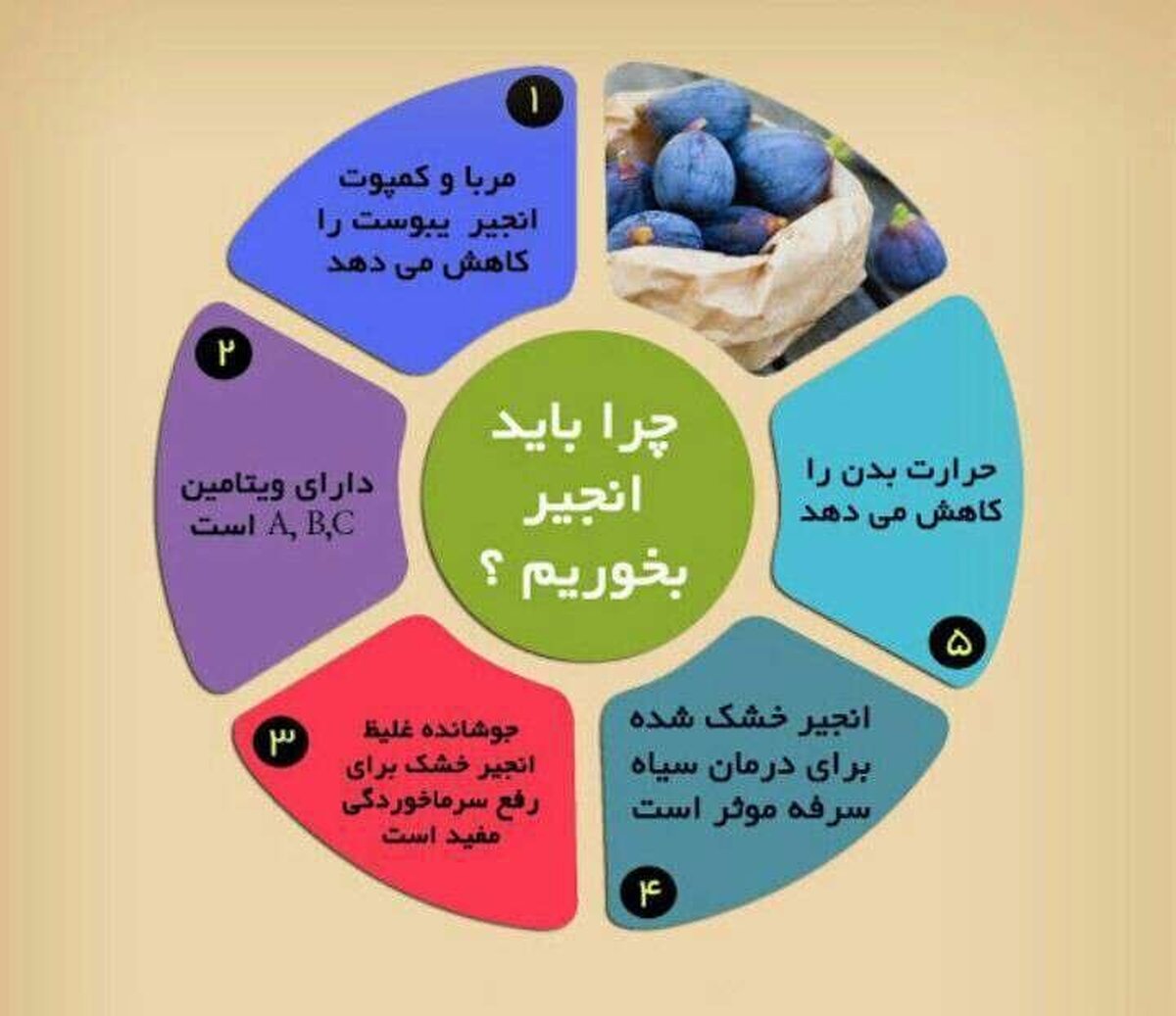 انجیر منبع بسیار غنی از پتاسیم است و ماده معدنی موجود در این میوه به کنترل سطح فشار خون کمک می‌کند.