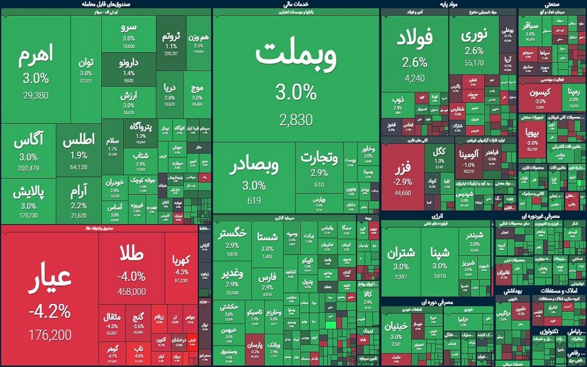دومین سیگنال مثبت مذاکرات برای بورس | گزارش وضعیت بازار سهام (۳۰ فروردین ۱۴۰۴)